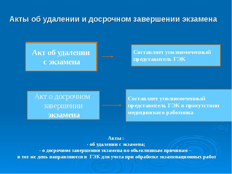 Ответить завершить досрочно. Акт о досрочном завершении экзамена. Акт о досрочном завершении экзамена по объективным причинам. Досрочное завершение экзамена. ППЭ-22 акт о досрочном.