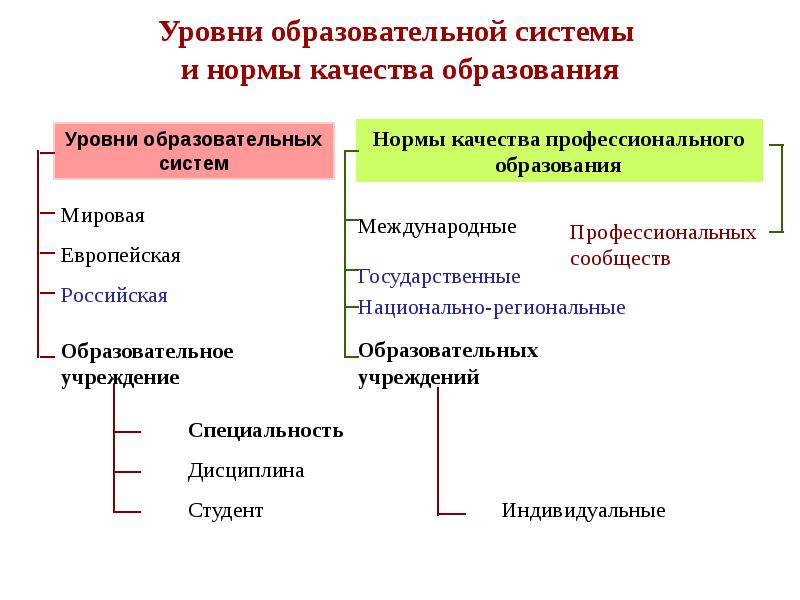 Образовательные уровни. Проблемы управления качеством образования. Уровни образовательной системы. Управление качеством нормативы.