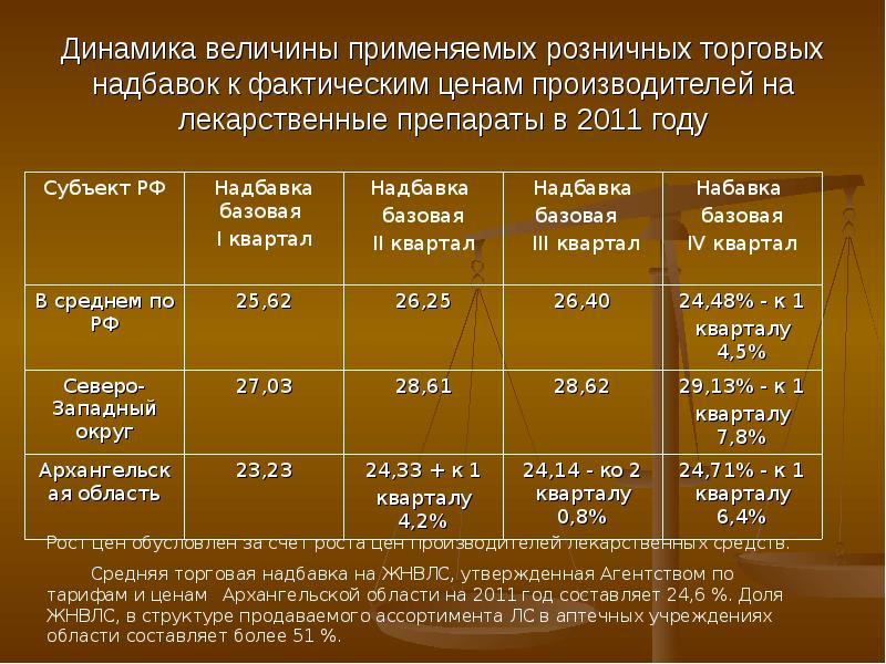 Жнвлп на 2023 год. Наценка на лекарственные средства. Наценка на лекарства. Розничная наценка на лекарства. Допустимая наценка на лекарственные препараты.