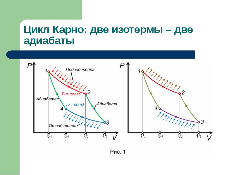 Цикл карно 2. Цикл Карно изотермы.