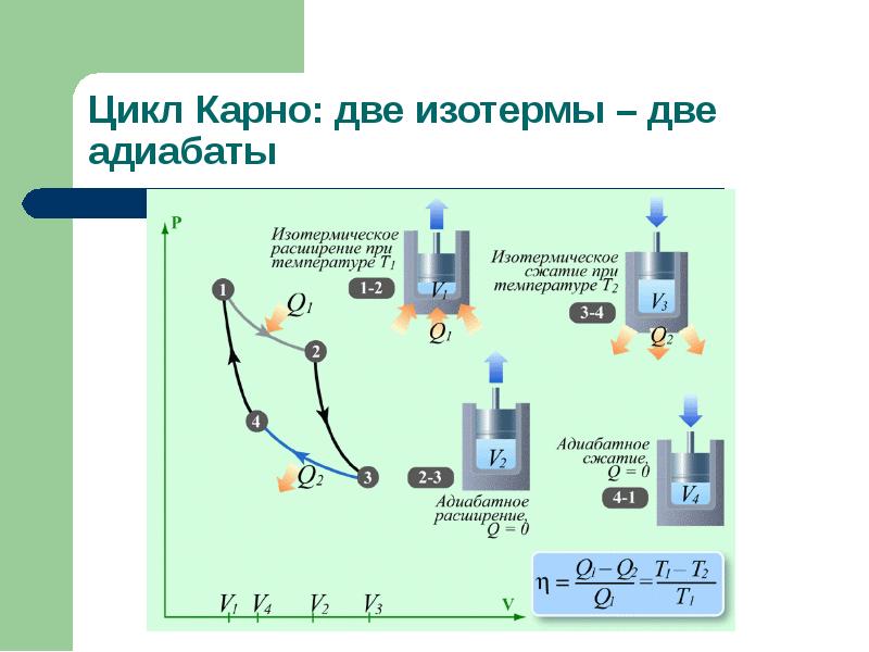 Цикл карно 2. Цикл Карно изотермическое сжатие. Адиабатный цикл Карно. Цикл Карно адиабаты и изотермы. Цикл Карно адиабатное расширение.