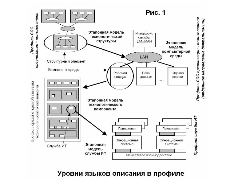 Модель службы. Модель открытых информационных систем?. Профили открытых информационных систем. Профиль среды информационной системы. Технологическая модель информационной системы.