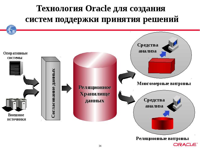 Технология обзора. Технология Oracle. Система Oracle что это. Система Оракл что это. Технология разработки Oracle.