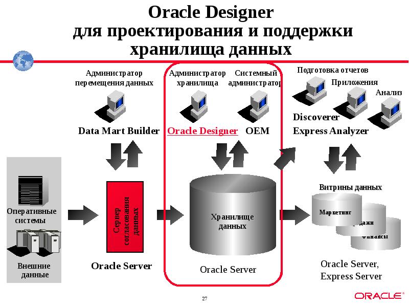 Данных средств. Oracle Designer. Проектирование хранилищ данных. Oracle витрина данных. Хранилище данных Oracle.