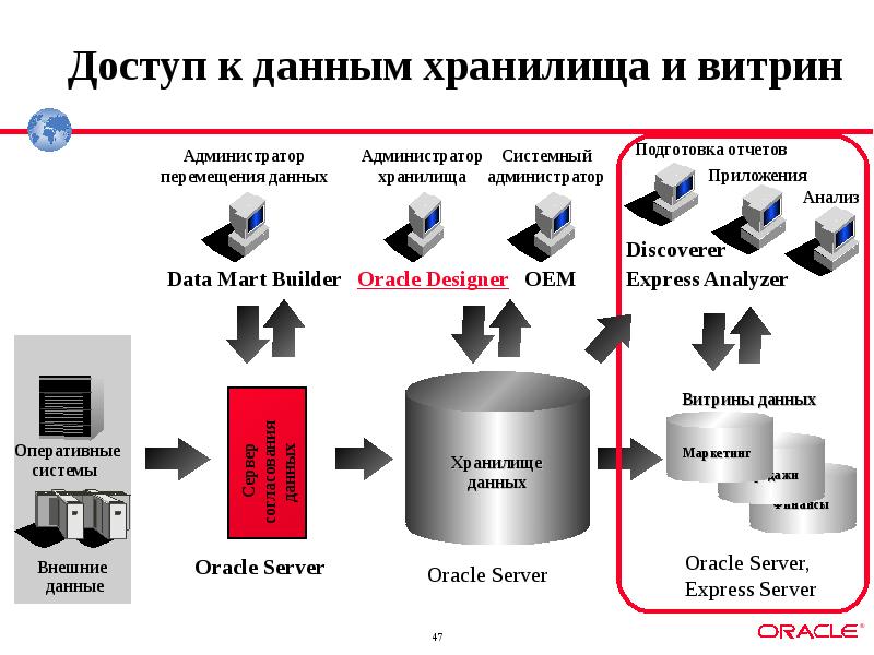 Аналитическое хранилище данных. Dwh хранилище данных картинка. Архитектура системы. Презентация аналитика данных. Кхд хранилище данных.