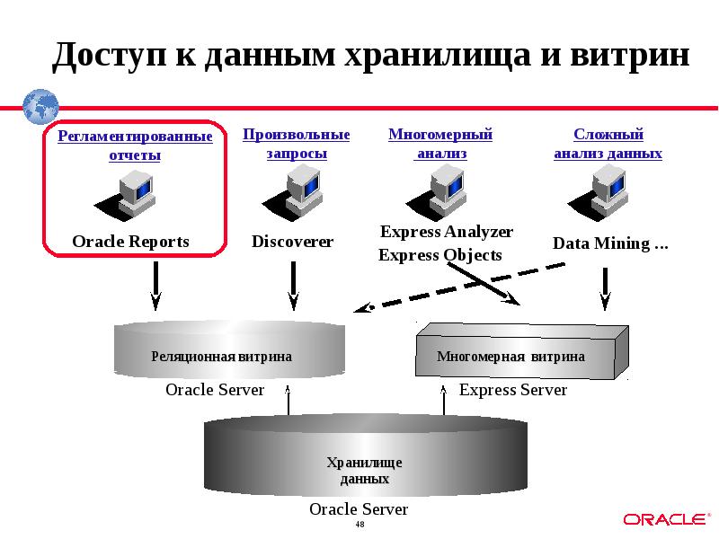 Недостатки хранилища данных. Хранилище данных Oracle. Хранилище данных презентация. Витрина данных в хранилище. Разработка реляционного хранилища данных.