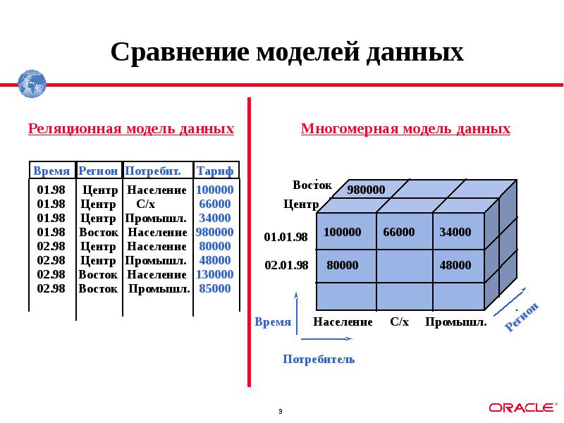 Сравнительные модели