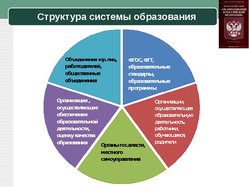 Составьте схему структура системы образования рф