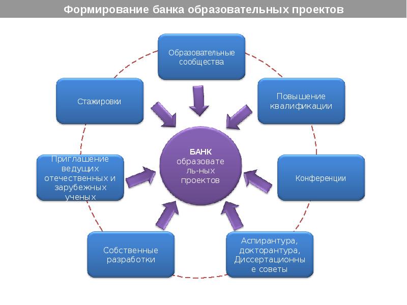 Формирование образования. Формирование банка. Перспективное развитие вуза. Презентация о развитии вуза. Условиях формирования образовательного сообщества.