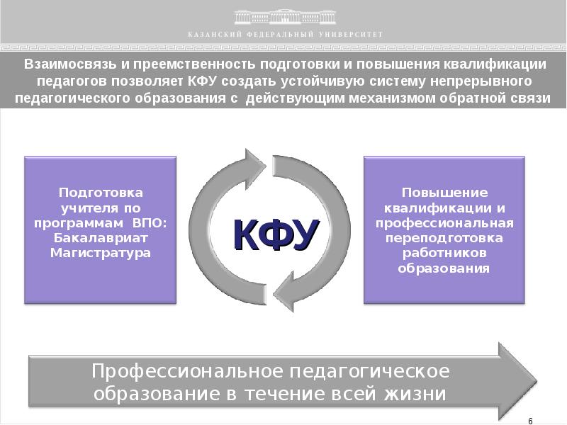 Кфу педагогическое образование. Профессиональная переподготовка КФУ. Бакалавриат КФУ. Преемственность бакалавриата и магистратуры. Бакалавриат магистратура и переподготовка.