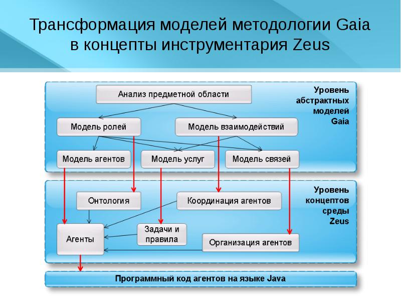 Преобразование моделей данных