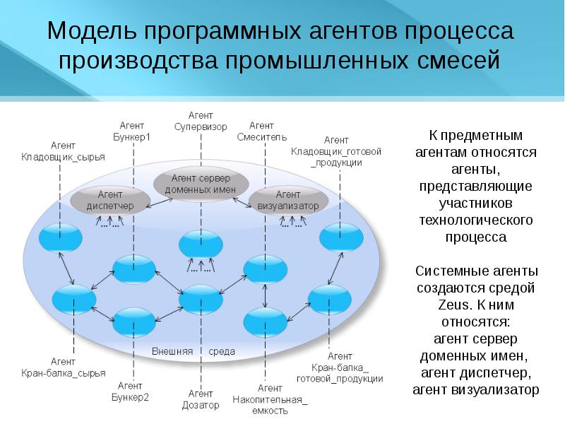 Интеллектуальный агент. Интеллектуальный программный агент. Модель программного процесса. Интеллектуальные агенты схема.