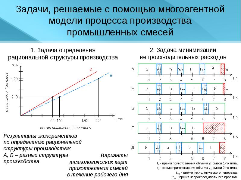 Определите рациональный объем производства. Построить график сложного производственного процесса. Многоагентное моделирование. Структура многоагентной системы. Установление рациональной структуры ВП.