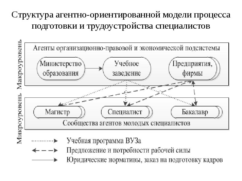 Ориентированных моделей. Модель агентного моделирования. Агентно-ориентированное моделирование. Агентно ориентированные модели. Пример агентного моделирования.