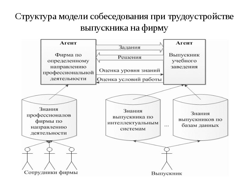 Моделирование структуры системы. Моделирование структуры системы