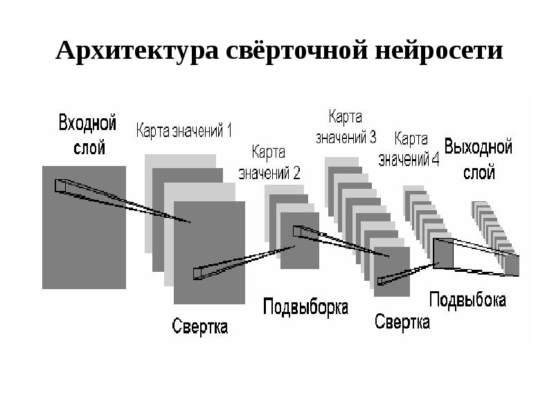 Сверточная нейронная сеть карта признаков