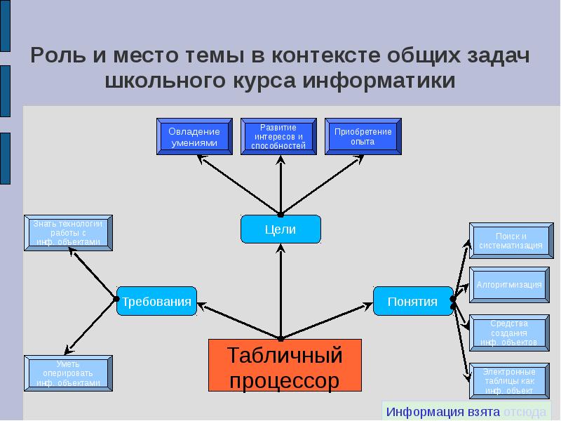 Формирование темы. Структура школьного курса информатики. Становление школьного курса информатики. Общие принципы формирования содержания школьного курса информатики.. Алгоритм систематизации.