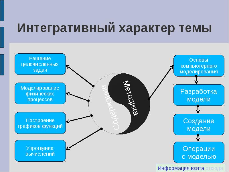 Интегративный. Интегративный характер это. Интегративный характер системы как целого. Интегративные свойства системы. Интегративное моделирование физика.