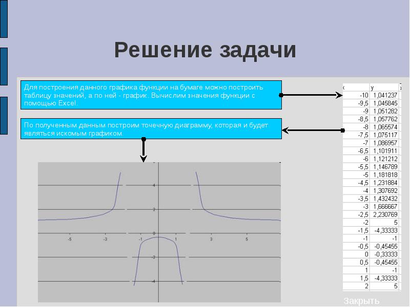 Исследование задач на построение. Высчитать график функции. Построение класса вычислимых функций.. Ввод исходных данных для построения Графика функции. Построение таблицы и Графика функции в среде электронных таблиц..