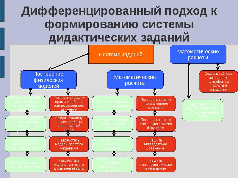 Система работы по формированию. Дифференцированный подход. Дифференцированный объект это в технологии. Дифференцированный подход дидактическая система. Формирование системы работы.