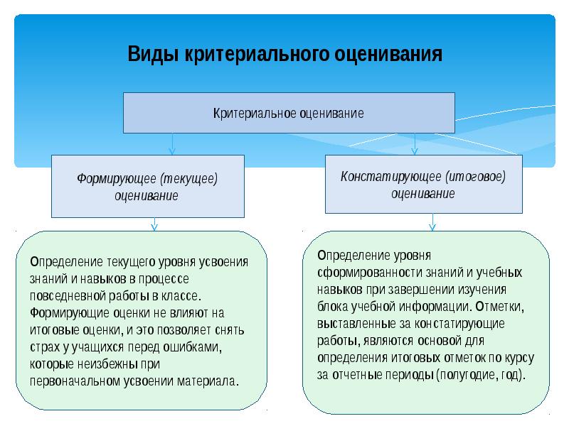 Презентация критериальное оценивание в начальной школе