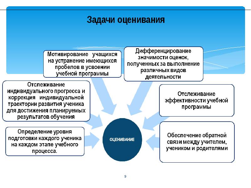 Системы оценивания знаний учащихся