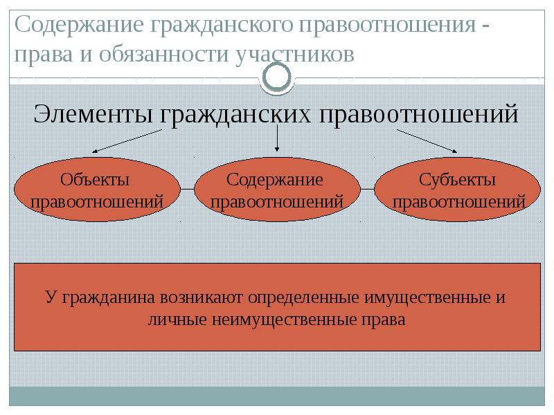 Содержание гражданского правоотношения презентация