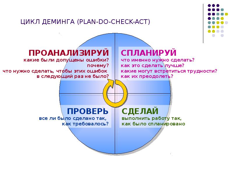 Этапы цикла деминга. Цикл Деминга-Шухарта. Управленческий цикл Деминга-Шухарта. Цикл PDCA. Цикл PDCA цикл Деминга.