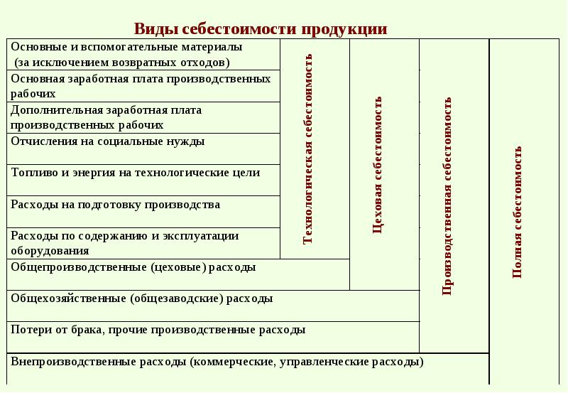 Процесс себестоимости. Виды себестоимости продукции. Состав полной себестоимости продукции. Виды себестоимости схема. Себестоимость продукции виды себестоимости продукции.