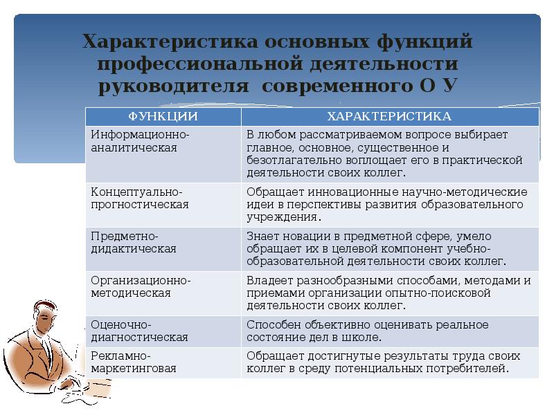 Перечислите профессиональные. Характеристика деятельности руководителя. Характеристика профессиональной деятельности руководителя. Основные функции деятельности. Характеристика современного руководителя.