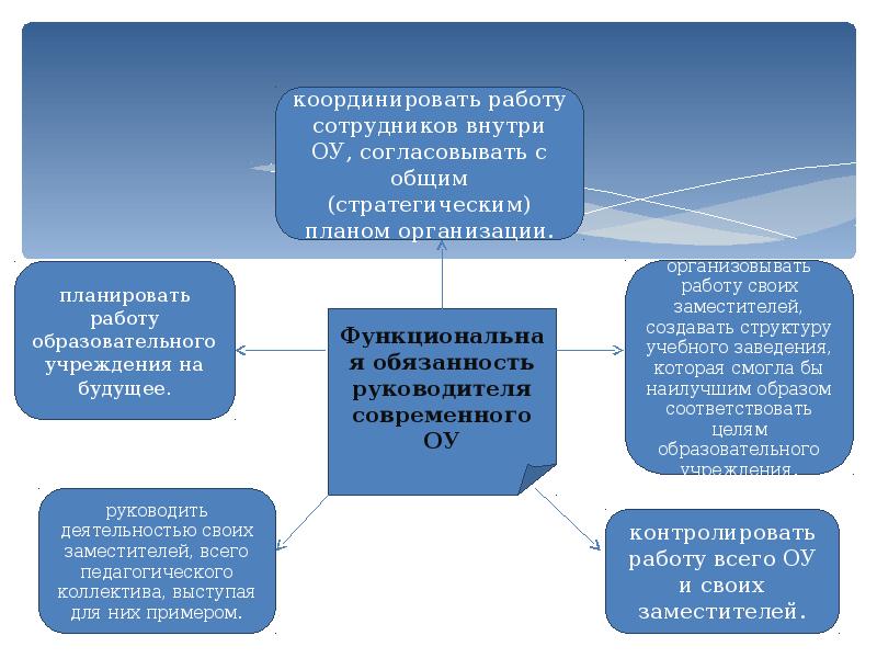 Модель руководителя