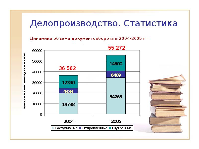 Статистическая динамика. Объем документооборота выражается общим количеством документов. Определение объема документооборота организации.