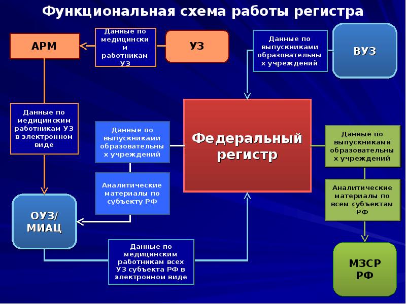 Регистр медицинских работников