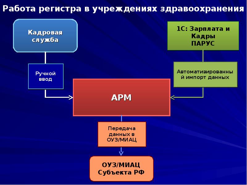 Федеральный регистр медицинских. ФРМР федеральный регистр. ФРМО ФРМР. Регистр медицинских работников. Федеральный регистр медработников.