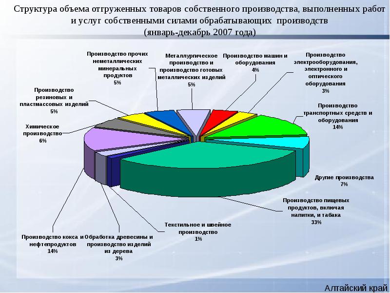 Объем и структура производства продукции. Объем производства товаров и услуг. Объемы отгруженных товаров и услуг. Объем отгрузки товаров собственного производства.