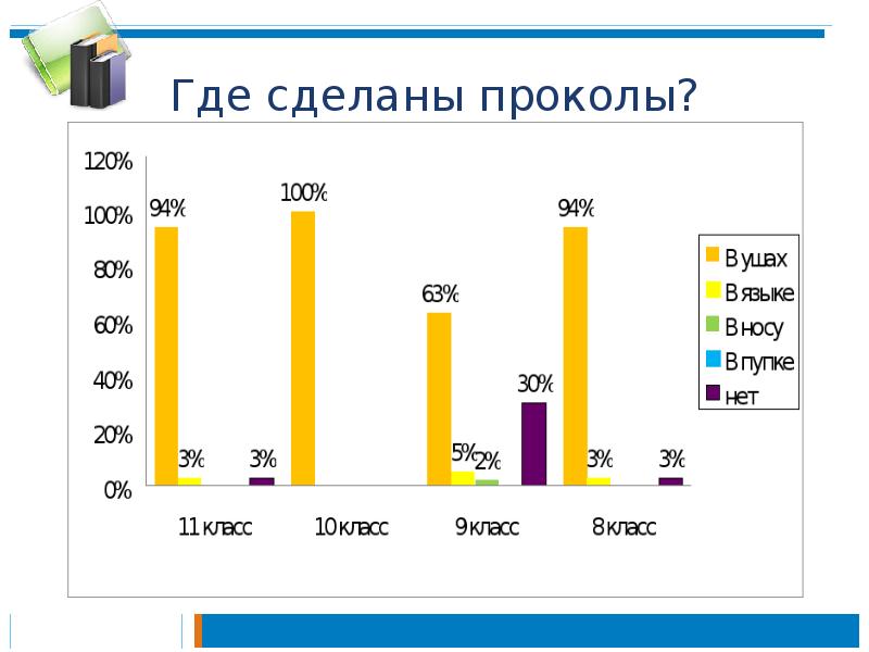 Где сделаны проколы? Где сделаны проколы?