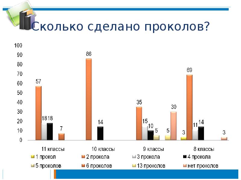 Сколько сделано проколов? Сколько сделано проколов?