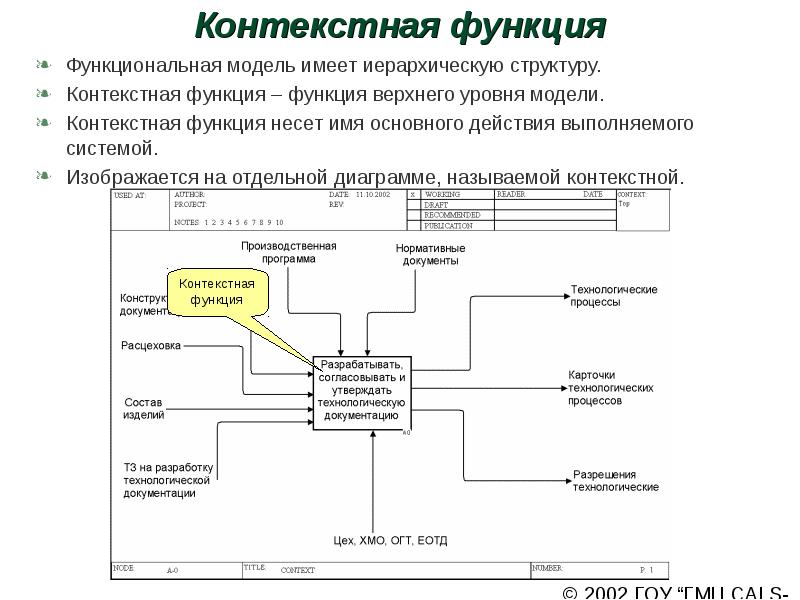 Состав контекста. Функциональная модель верхнего уровня. Контекстная функция. Контекстное моделирование – это. Структурные и контекстные характеристики организации.