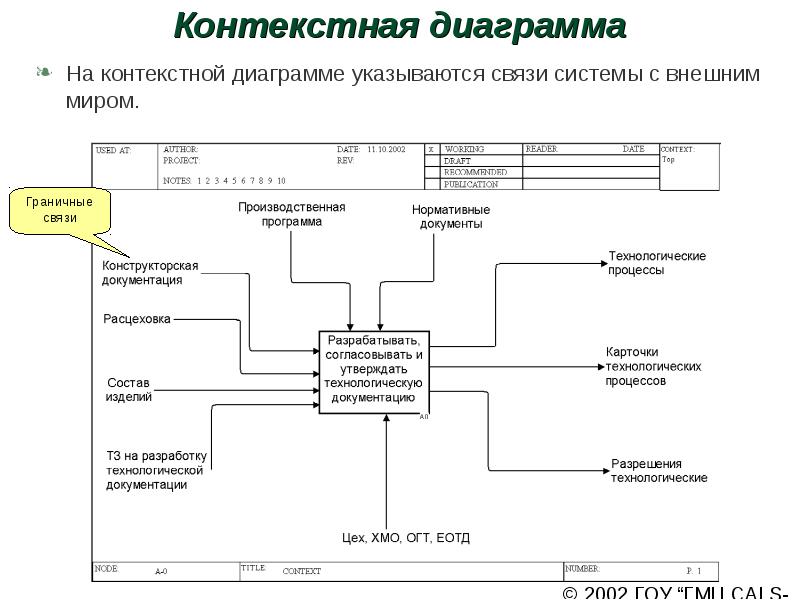 Контекстная и контекстная диаграмма