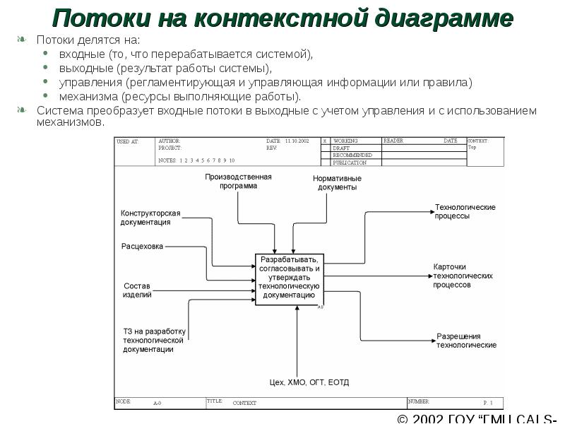 Функциональное моделирование презентация