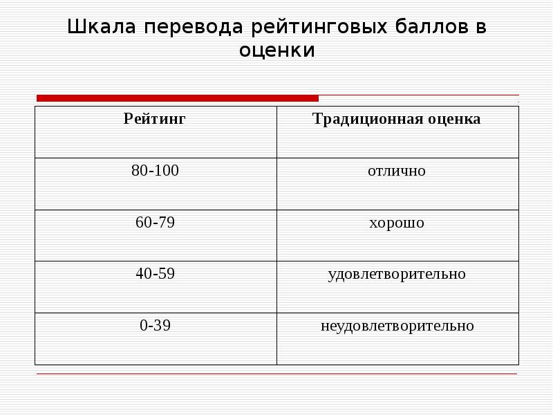 Наличие баллов. Шкала оценок 100 баллов. 60 Баллов из 100 какая оценка. Шкала оценивания 80 баллов. 80 Баллов из 100 какая оценка.