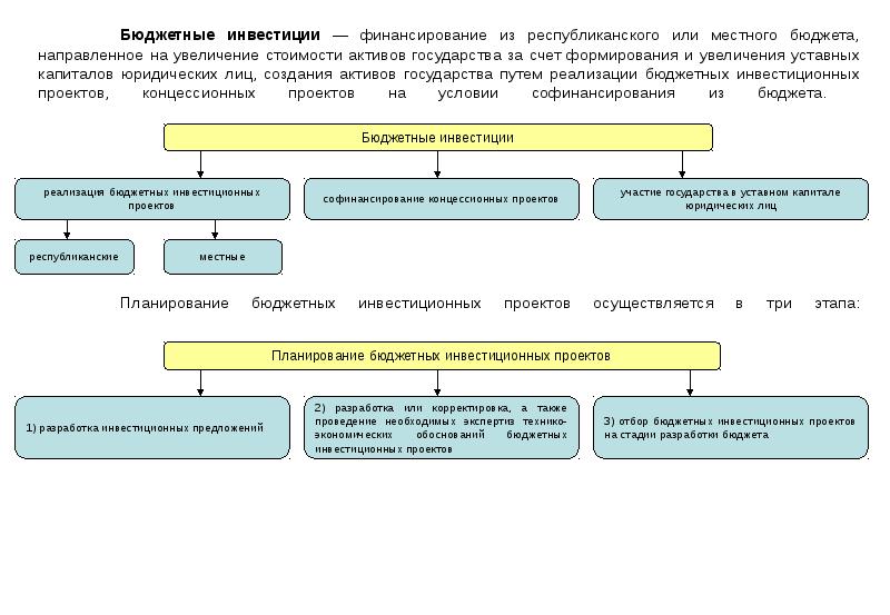 Инвестиционный бюджет