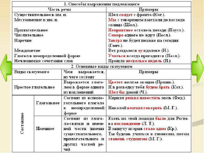 Подлежащее и сказуемое средства их выражения 5 класс презентация