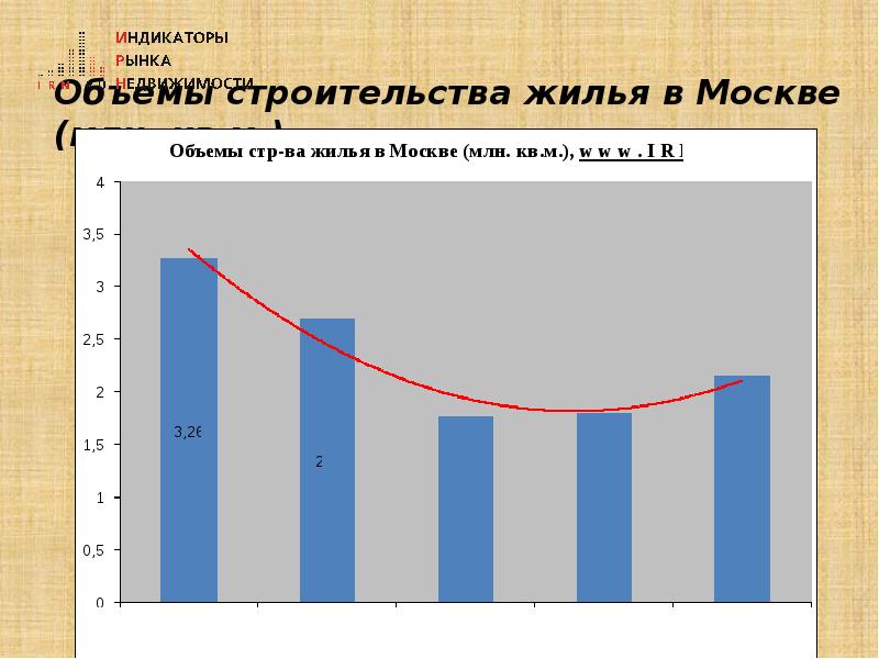 Объем строительства. Объёмы строительства жилья. Объем строительства в Москве по годам. Объемы строительства жилья в Москве по годам. Индикаторы рынка недвижимости.