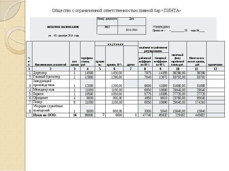 Штатное расписание тсж образец