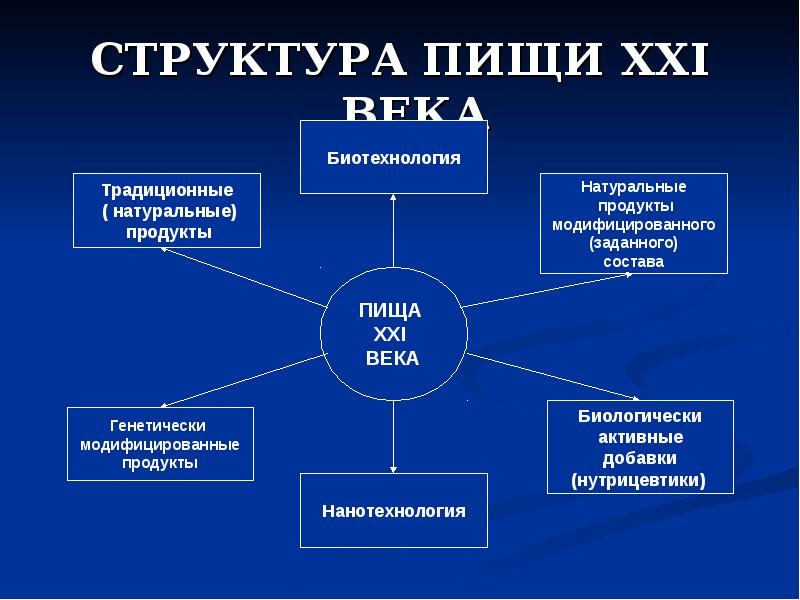 Структура питания. Структура пищи 21 века. Структура пищи. Формула пищи XXI века. Структура питания человека.