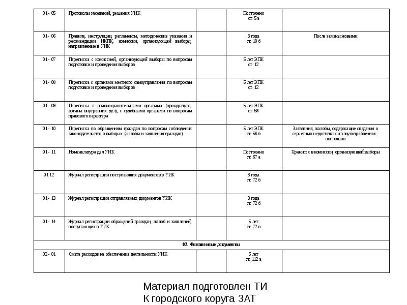 ведение номенклатуры дел. номенклатура дел организации оформляется…. форм документа о работе избирательной комиссии. номенклатура уик. схема составления номенклатуры дел.