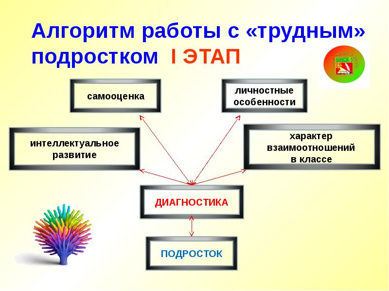 Работа с трудными подростками презентация