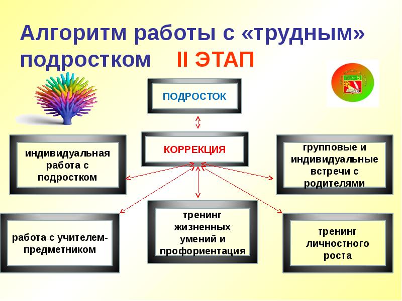 План работы с девиантными детьми в школе