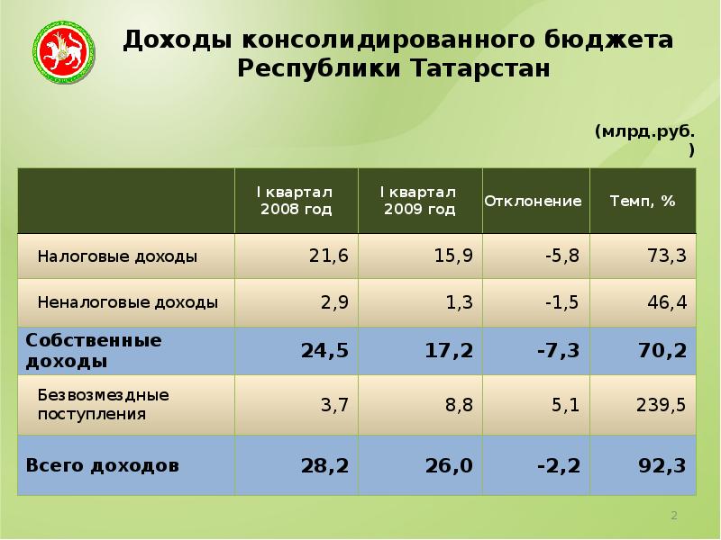 Квартал 2008 год. Доходы консолидированного бюджета. Консолидированный бюджет Татарстана. Доход Республики Татарстан. Консолидированного бюджет Республики.